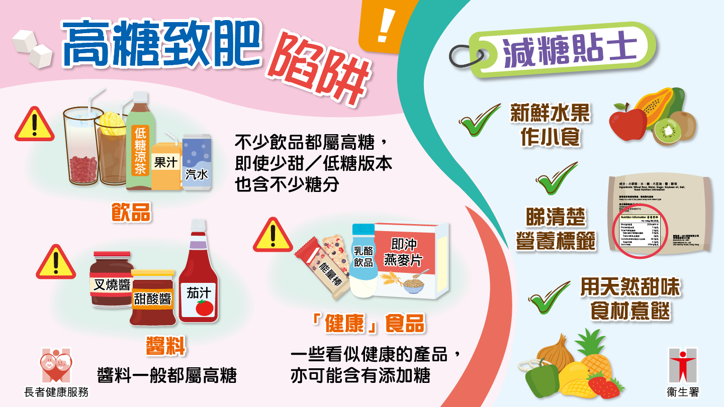 七月份專題​(二) 高糖致肥陷阱​